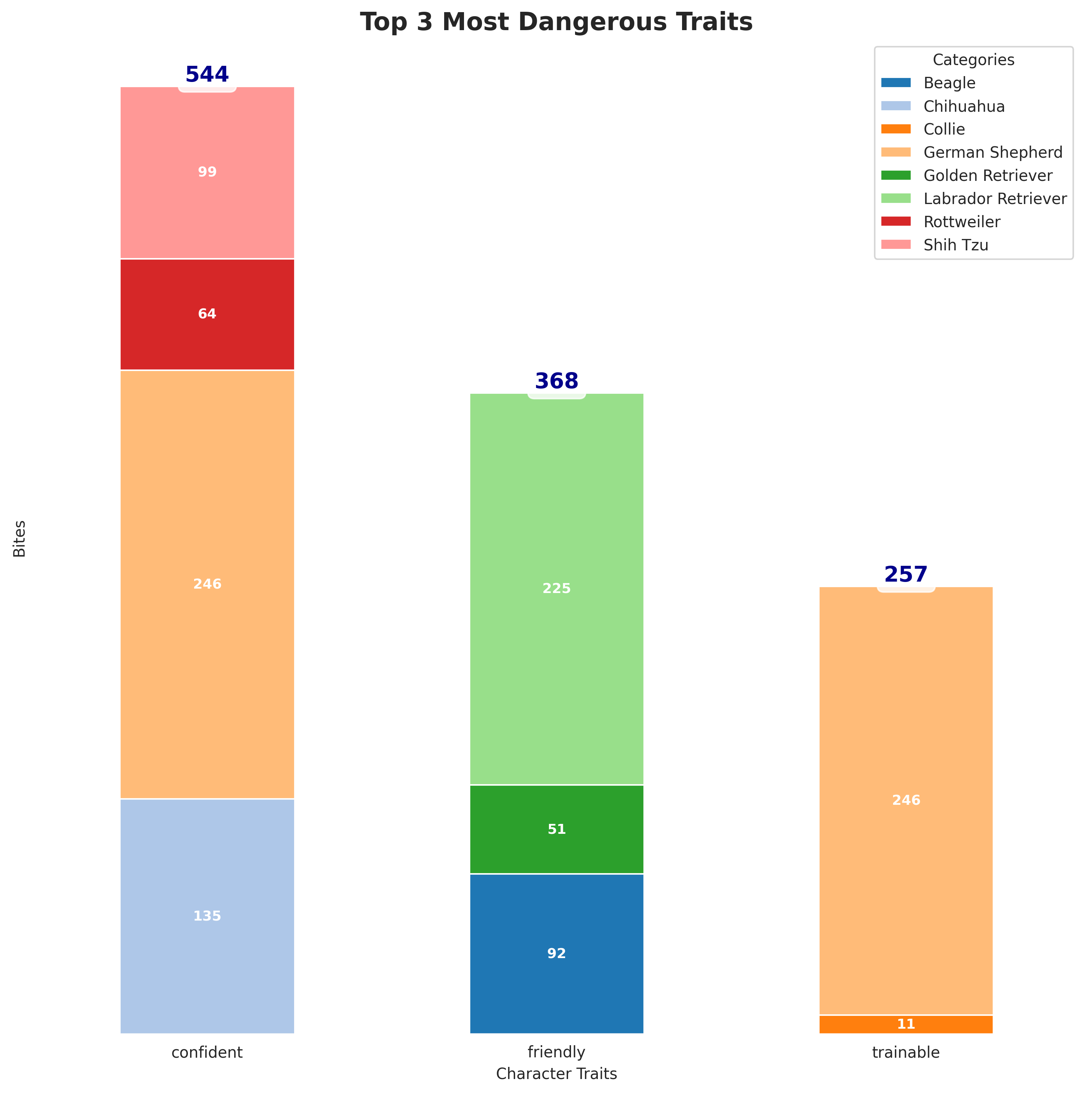 Top 3 Most Dangerous Traits